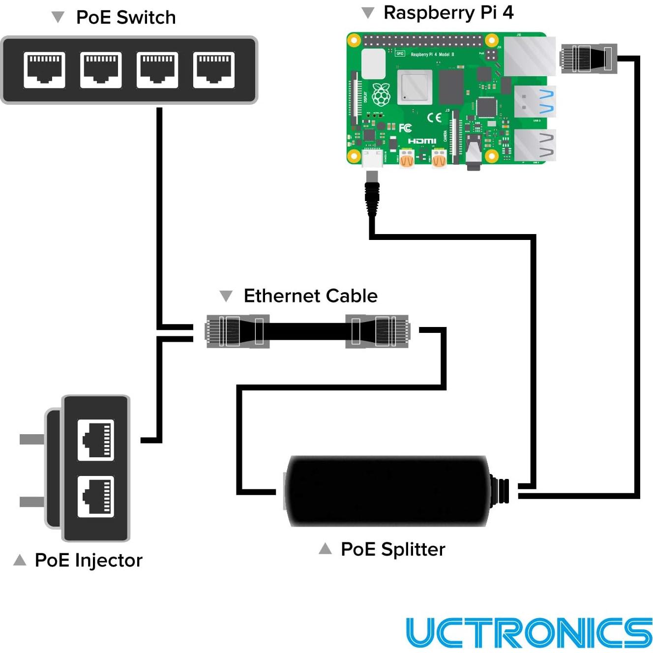 Divisor PoE UCTRONICS a USB-C 5V 2.4A para Raspberry Pi 4