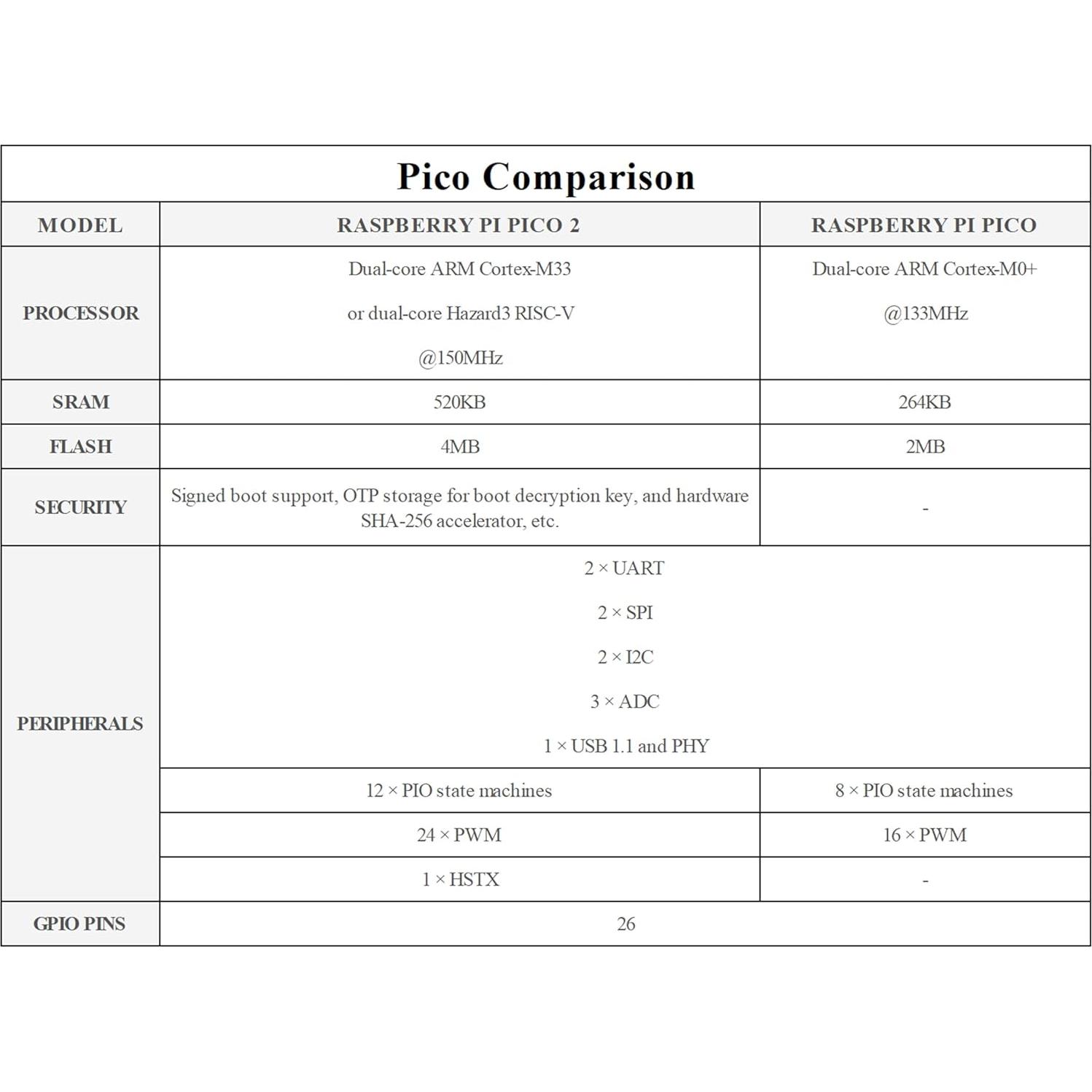 Microcontrolador UeeKKoo Pico 2 con Conector Pre-soldado