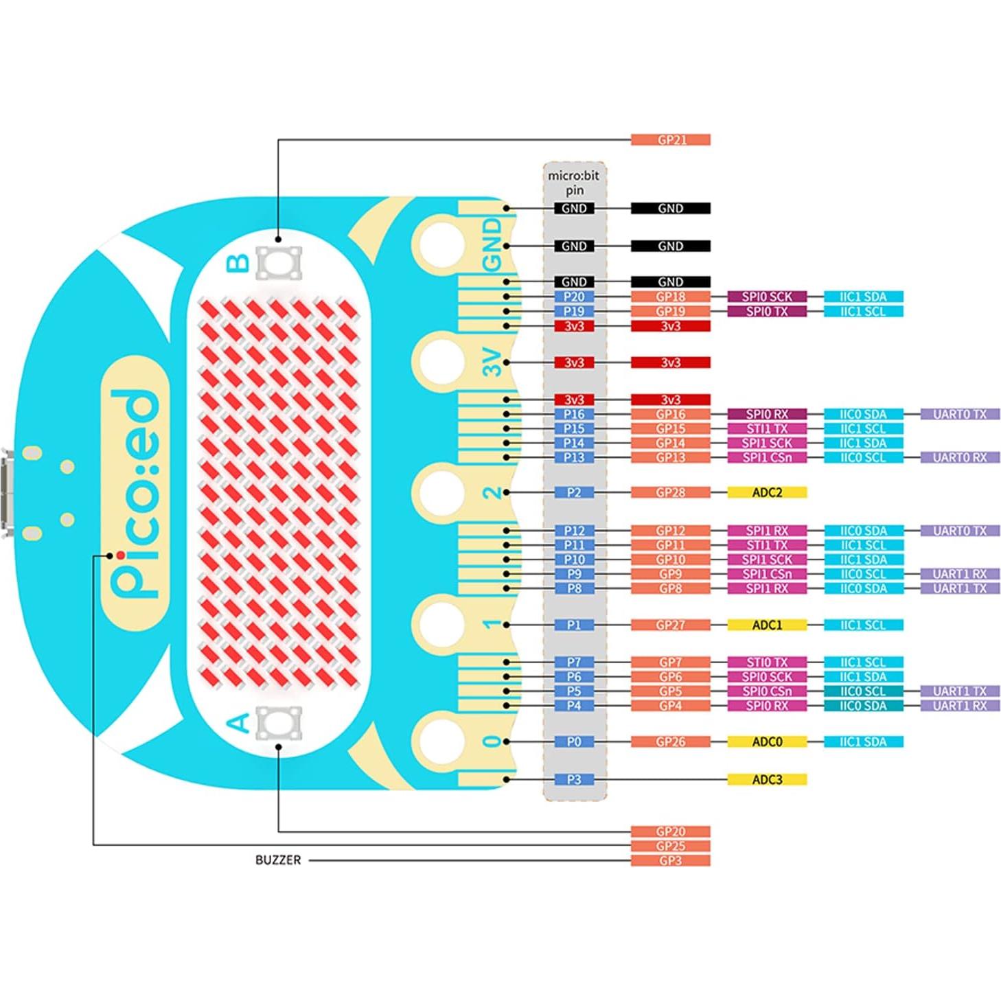 Placa de Desarrollo ELECFREAKS Pico:ed V2 RP2040 7x17