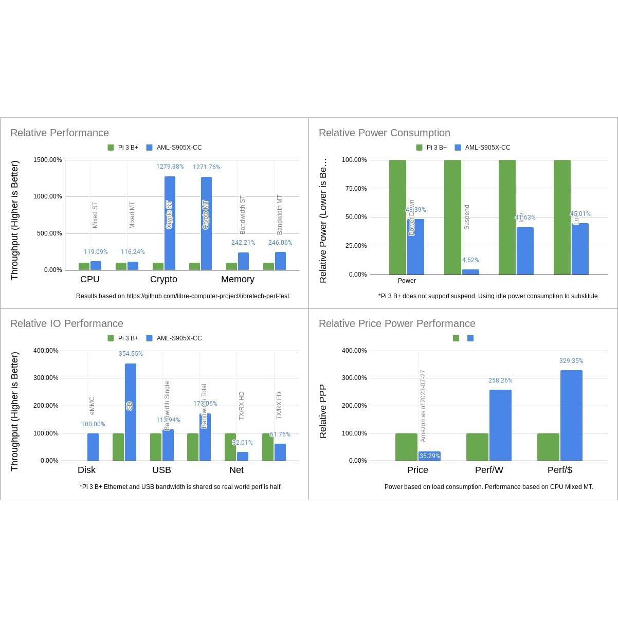 Mini Computadora Libre Computer Le Potato 2GB WiFi 4