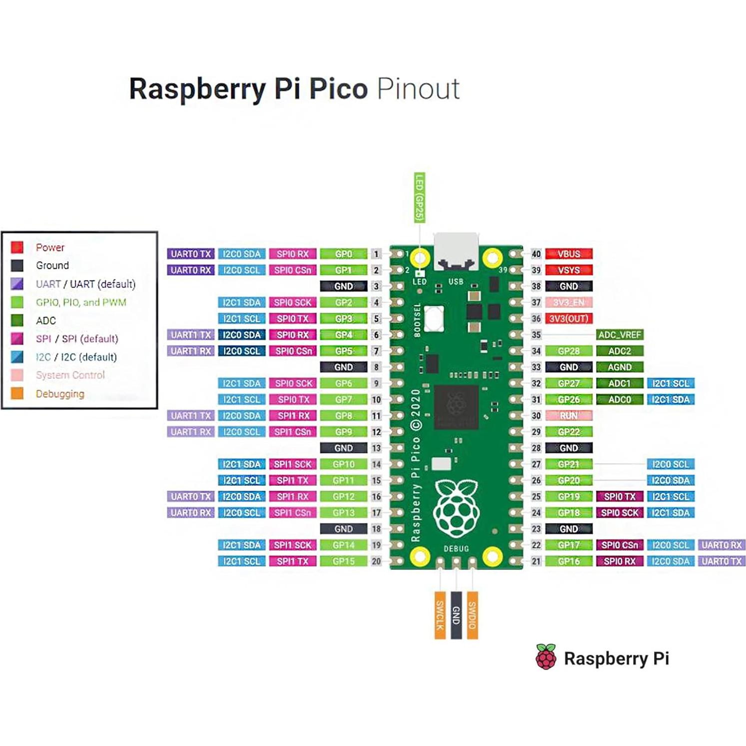 Kit de Inicio Raspberry Pi Pico Adeept con Protoboard y Cables