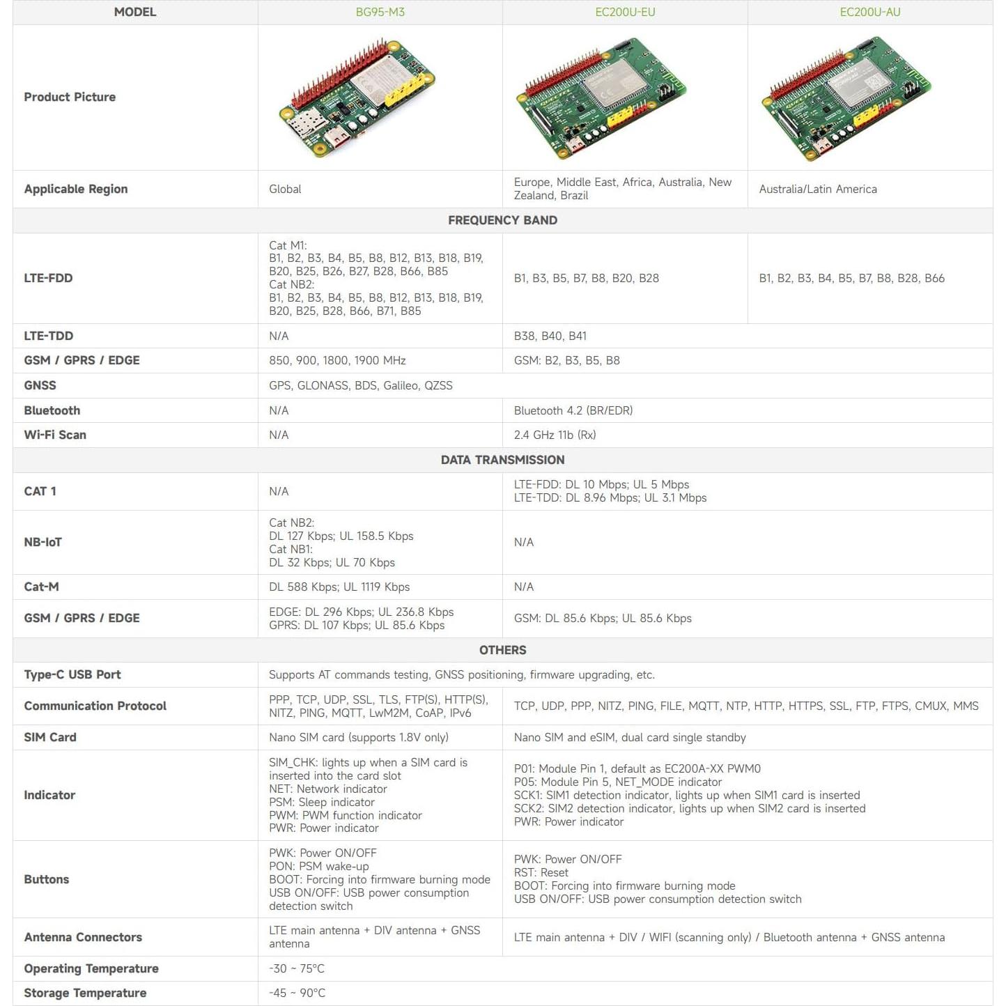 Placa de Desarrollo Waveshare BG95-M3 para QuecPython LTE GNSS