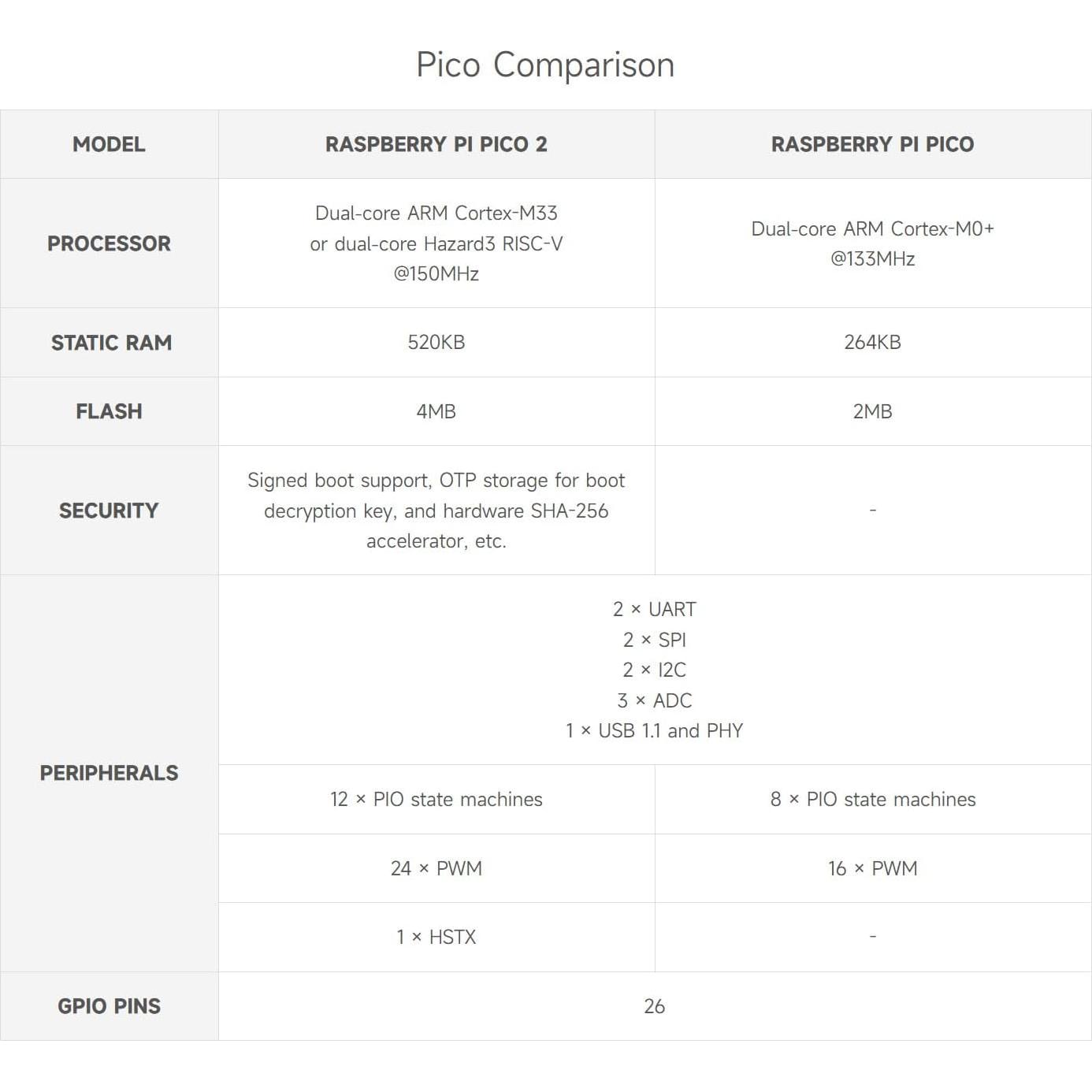Kit de Evaluación Waveshare Raspberry Pi Pico 2 - Doble Núcleo
