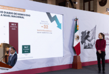 Homicidios dolosos disminuyen 37% de septiembre 2024 a noviembre 2025; es el noviembre más bajo desde 2015 presidenta Claudia Sheinbaum