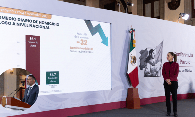 Homicidios dolosos disminuyen 37% de septiembre 2024 a noviembre 2025; es el noviembre más bajo desde 2015 presidenta Claudia Sheinbaum