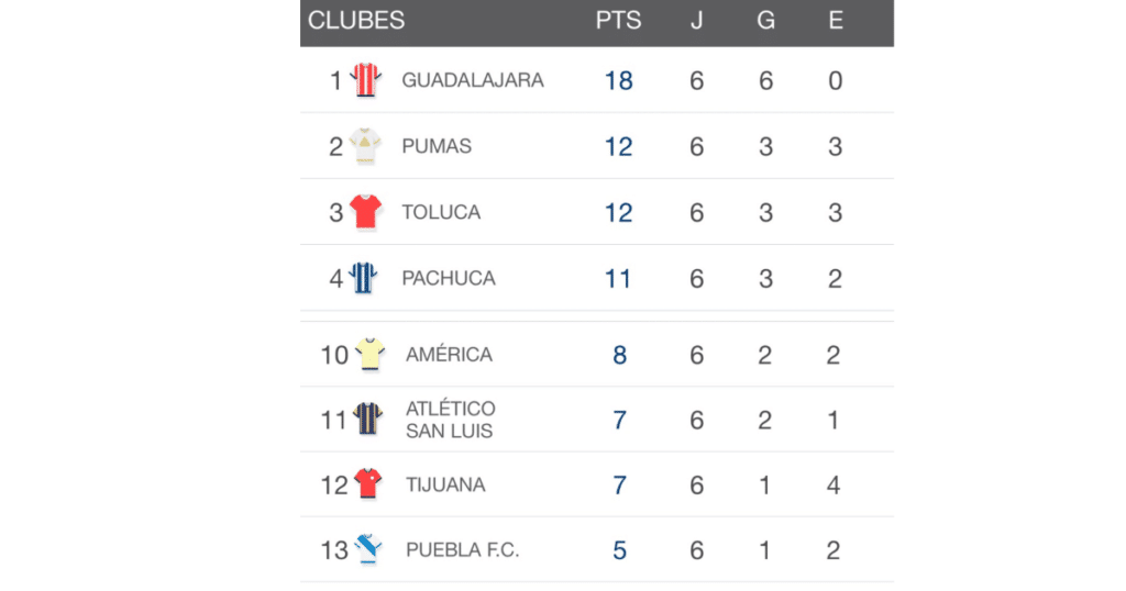 Guadalajara vs América,Clásico Nacional 2026,Liga MX resultados,Monterrey vs León,Sergio Canales,Necaxa remontada,tabla Clausura 2026,fútbol mexicano hoy,jornada 6 Liga MX,posiciones Liga MX