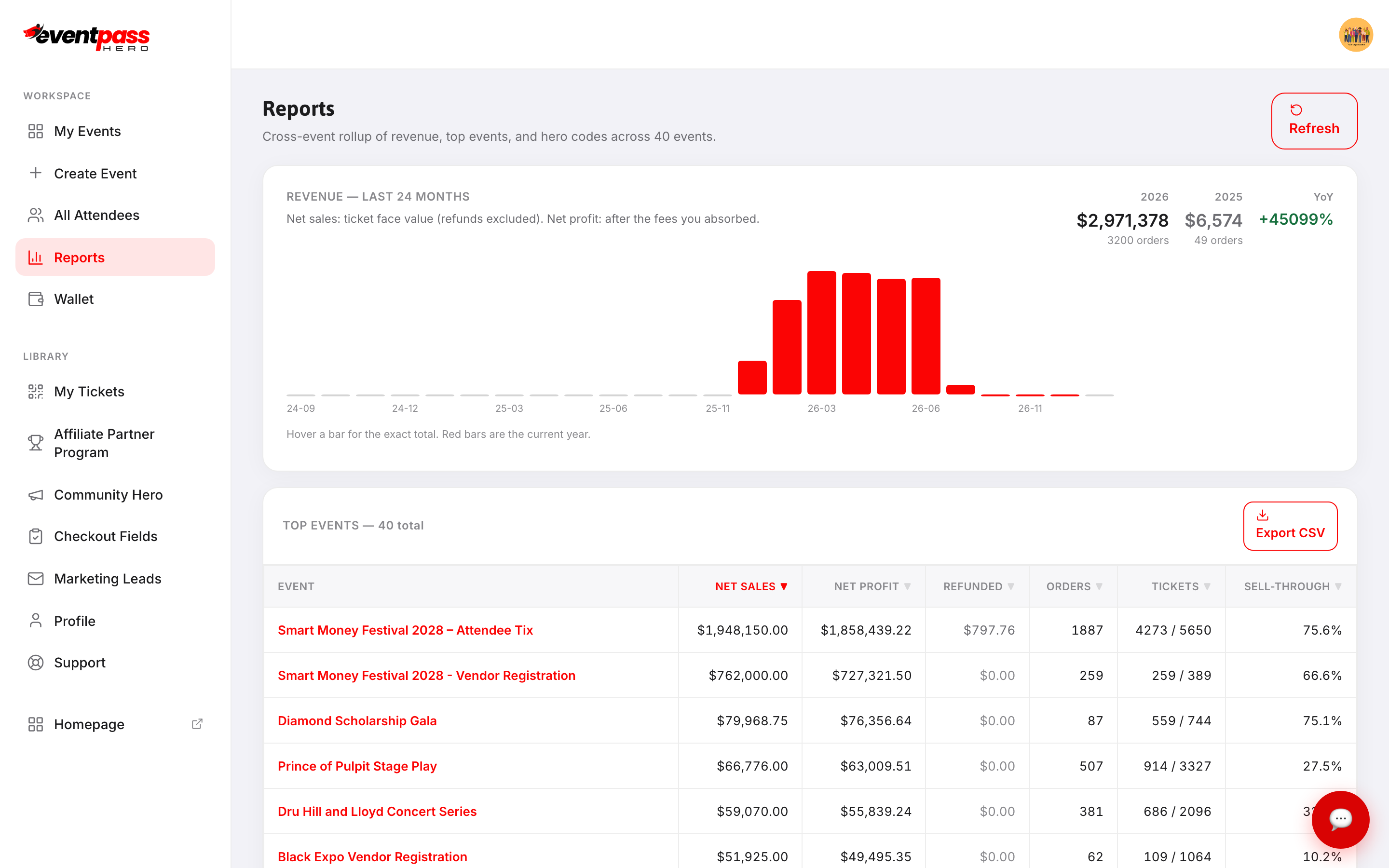The workspace Reports screen with the 24-month revenue chart and the top-events table