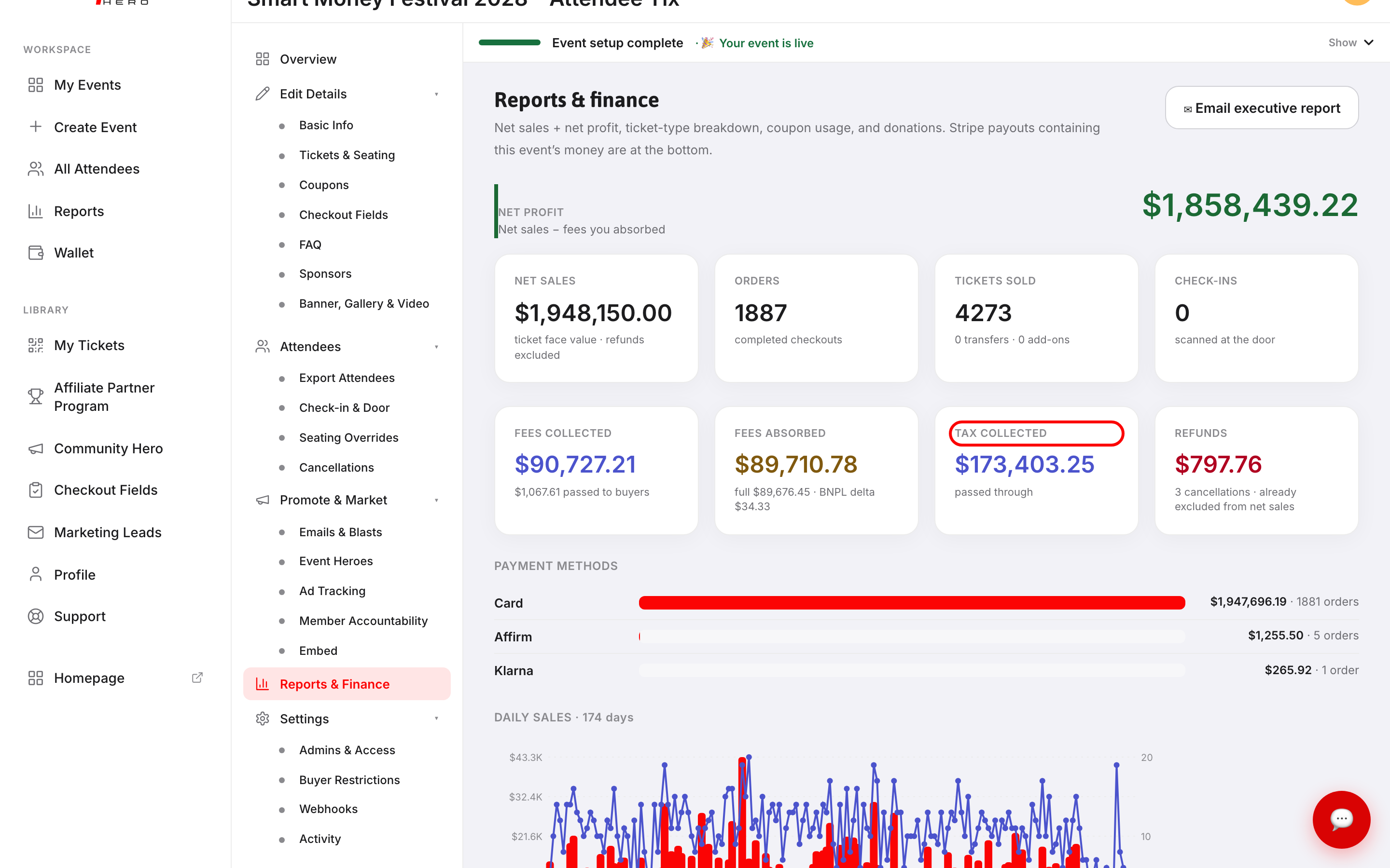 The Reports & Finance screen showing the TAX COLLECTED key metric highlighted, displaying the total tax amount passed through for the event