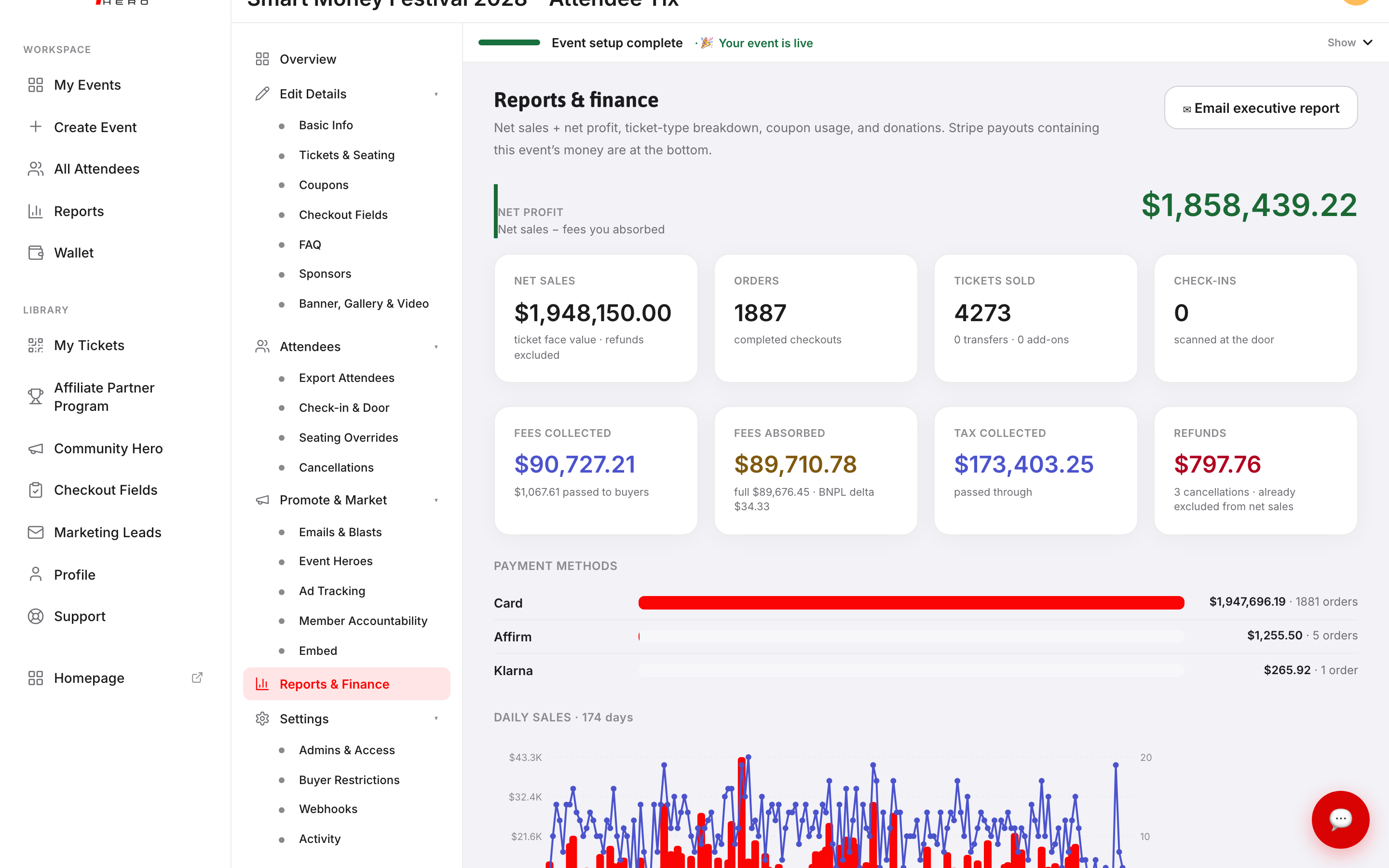 The Reports and Finance key metrics strip showing FEES COLLECTED and FEES ABSORBED cards alongside net profit, net sales, orders, and tickets sold