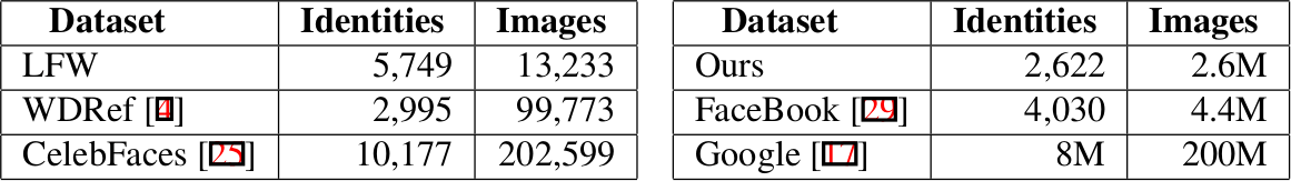  Dataset comparison between the VGG Face dataset and larger, privatized, industrial datasets from the research paper "Deep Face Recognition" by Parkhi et al. that introduced the VGG Face dataset.