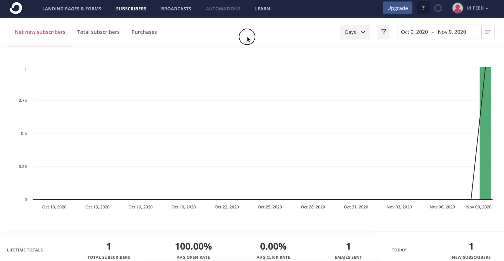 ConvertKit dashboard screenshot