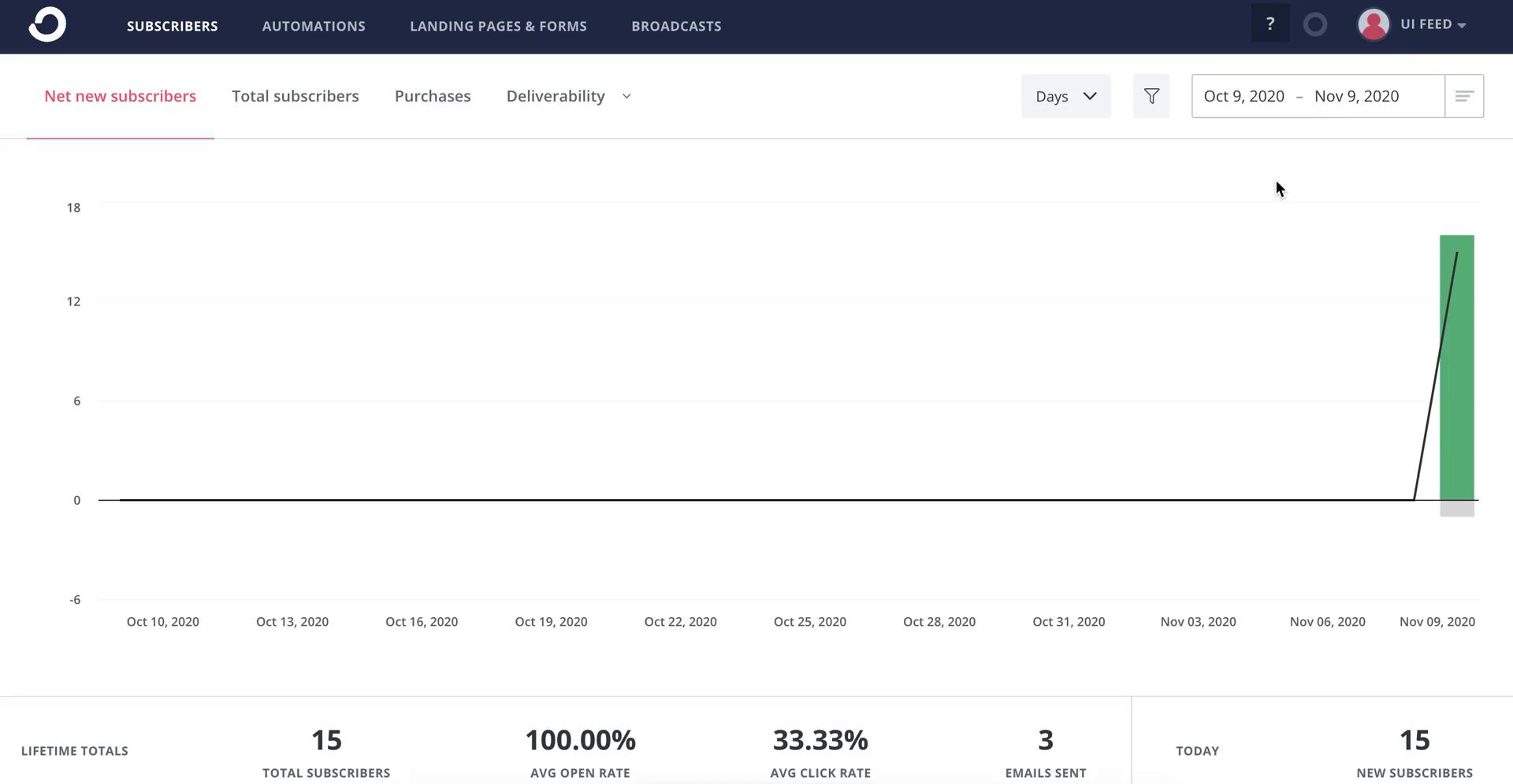 ConvertKit dashboard screenshot