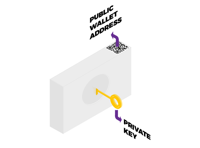 Isometric illustration of a cryptocurrency wallet, with arrows demonstrating the public wallet address and private key