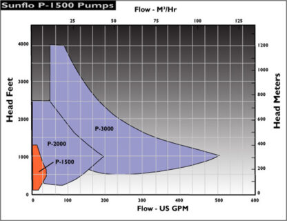 Sunflo P-1500 Pump Curve