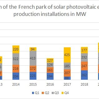 French PV park evolution