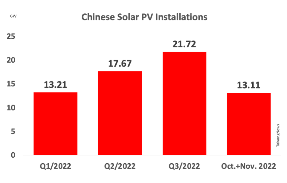 Chinese solar pv installations
