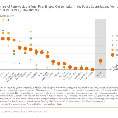 REN21_UNECE2022.Fig6_RenewableShareinTFEC1990-2019_EMBARGOED