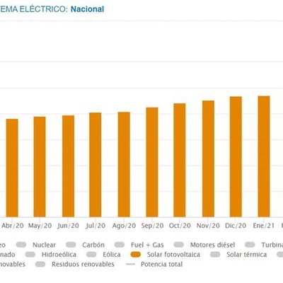 Spain installs 646 MW of new PV capacity from January to May 2021