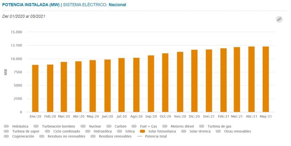 Spain installs 646 MW of new PV capacity from January to May 2021