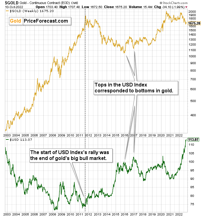 Gold Trading Strategies