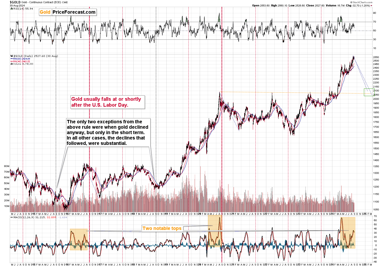 Gold Price Forecast For September 2024 | GoldPriceForecast.com