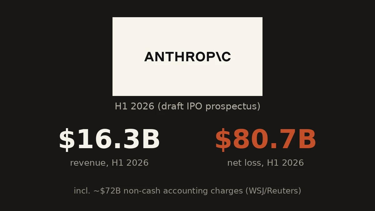 Data card showing Anthropic's H1 2026 revenue of $16.3B and net loss of $80.7B