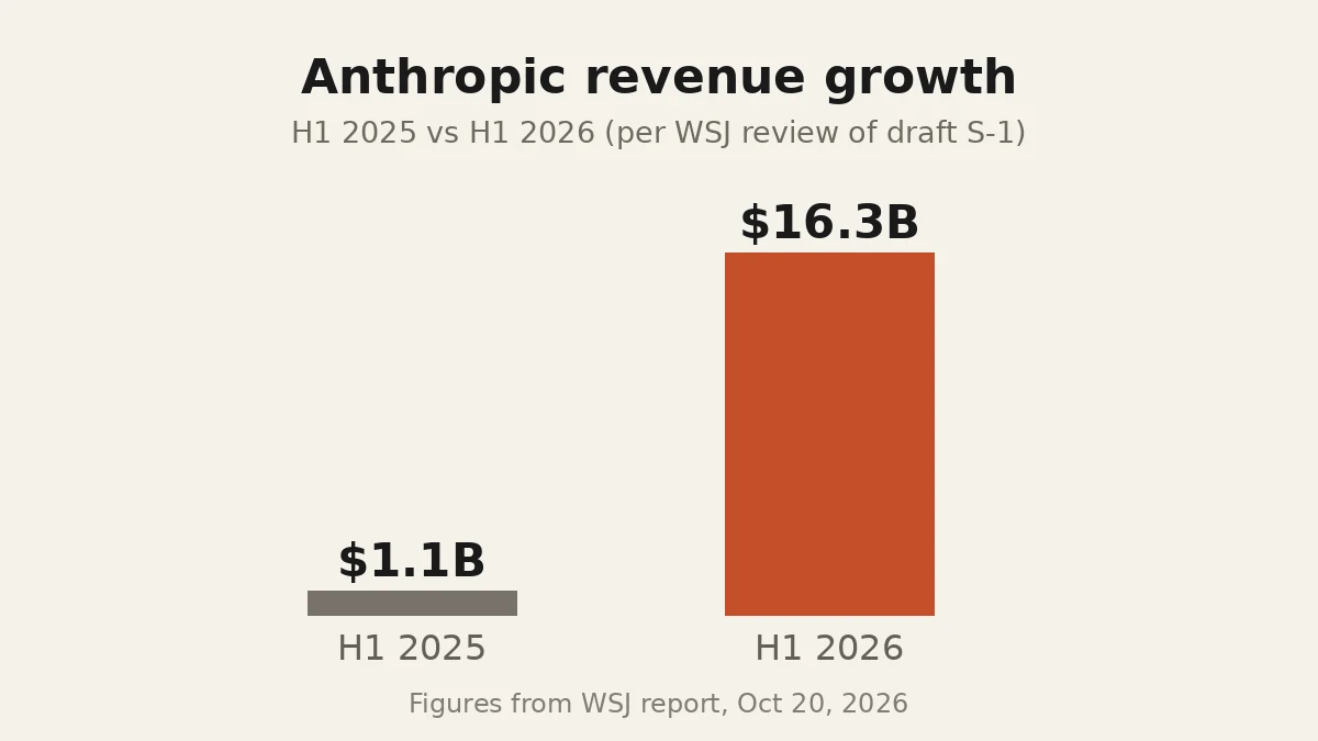 Bar chart of Anthropic revenue growth from $1.1B in H1 2025 to $16.3B in H1 2026