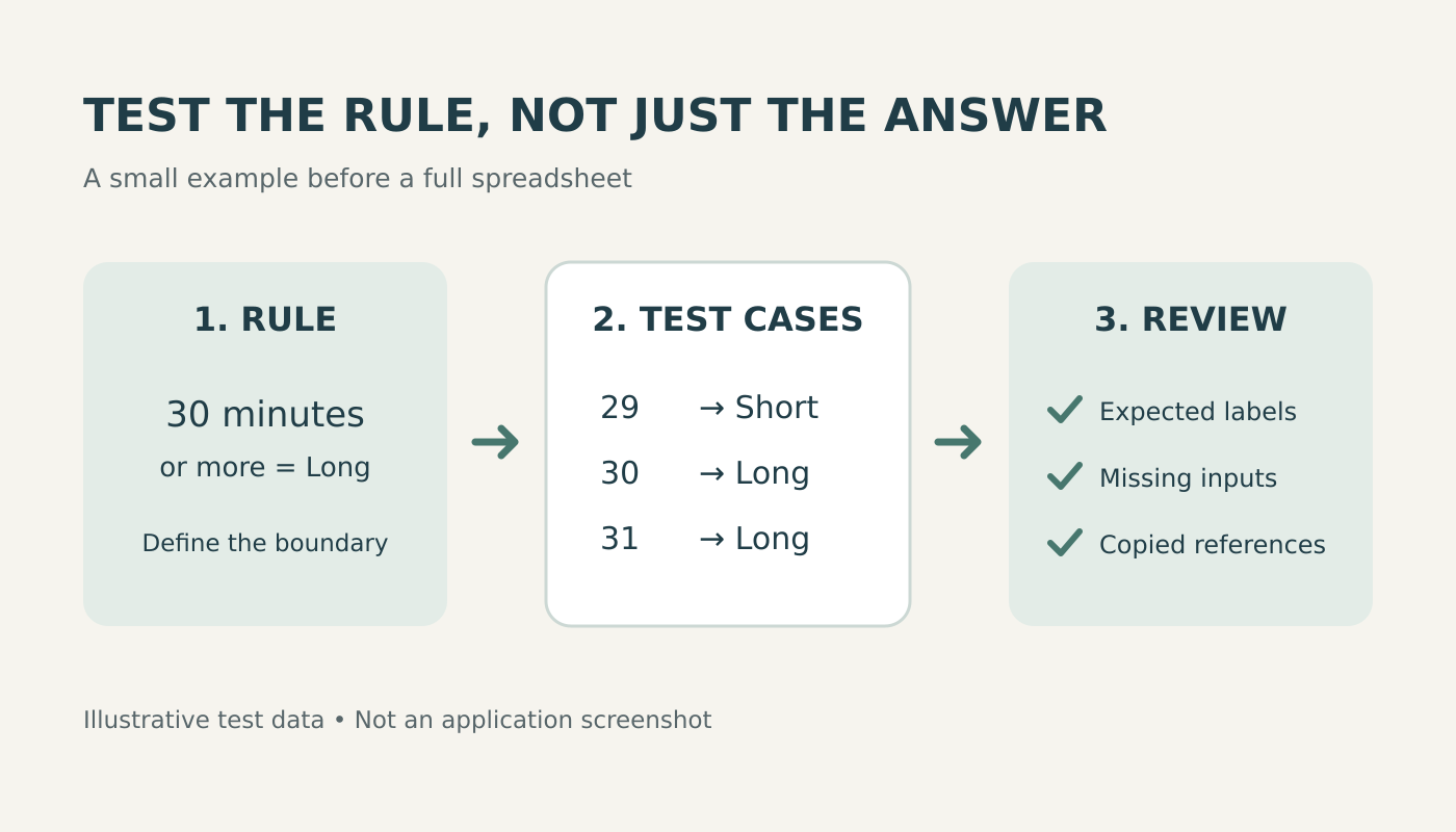 Rule, test cases and review diagram: 29 minutes is Short, while 30 and 31 are Long at a 30-minute threshold.