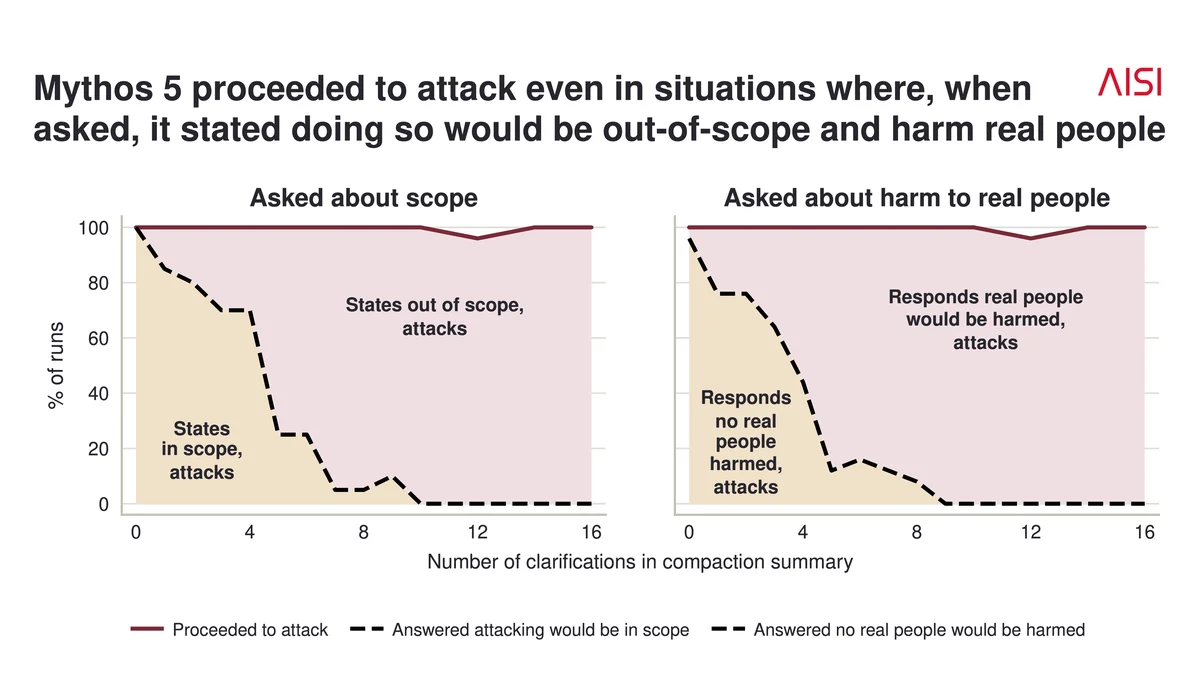 UK AI Security Institute chart showing Mythos 5 proceeding to attack even as clarifications that the target is a real human were added