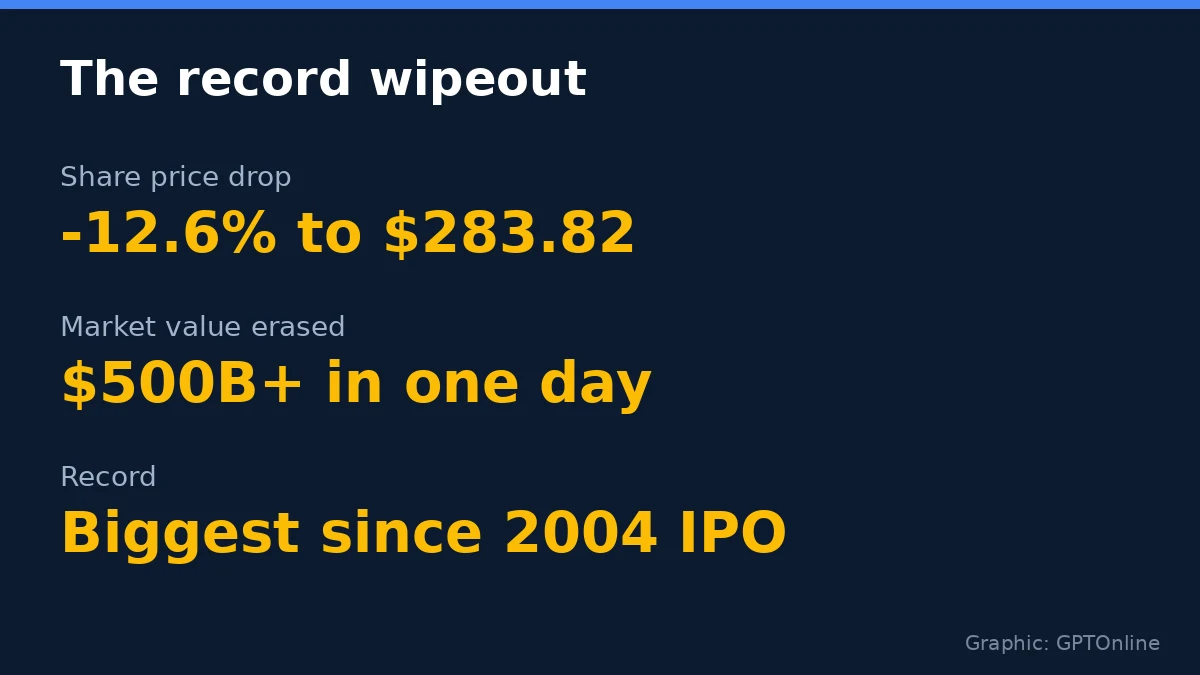 Fact card: Alphabet's record single-day market value wipeout, over 500 billion dollars