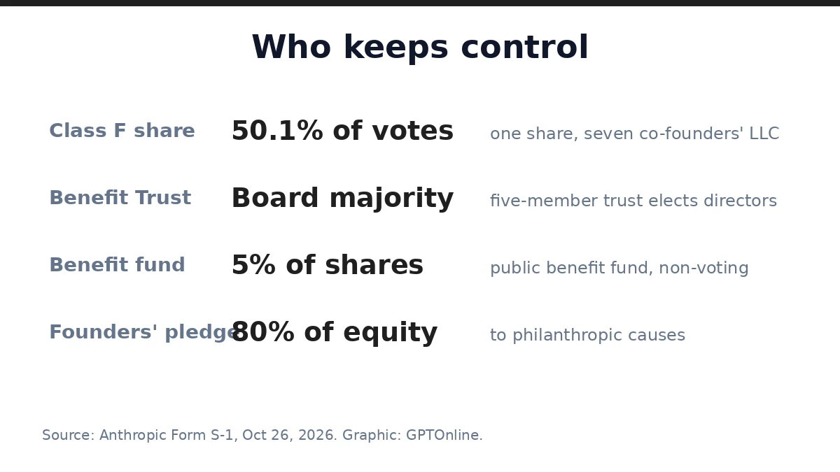 Anthropic governance and founder control