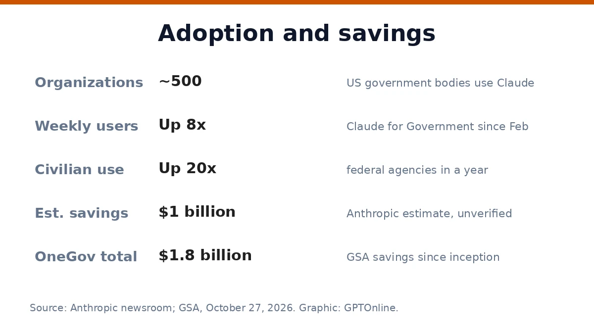 Anthropic Expands GSA Deal, Giving US Government a 40% Discount on Claude 3 Claude adoption in US government: 500 organizations, usage up 20-fold, $1 billion estimated savings
