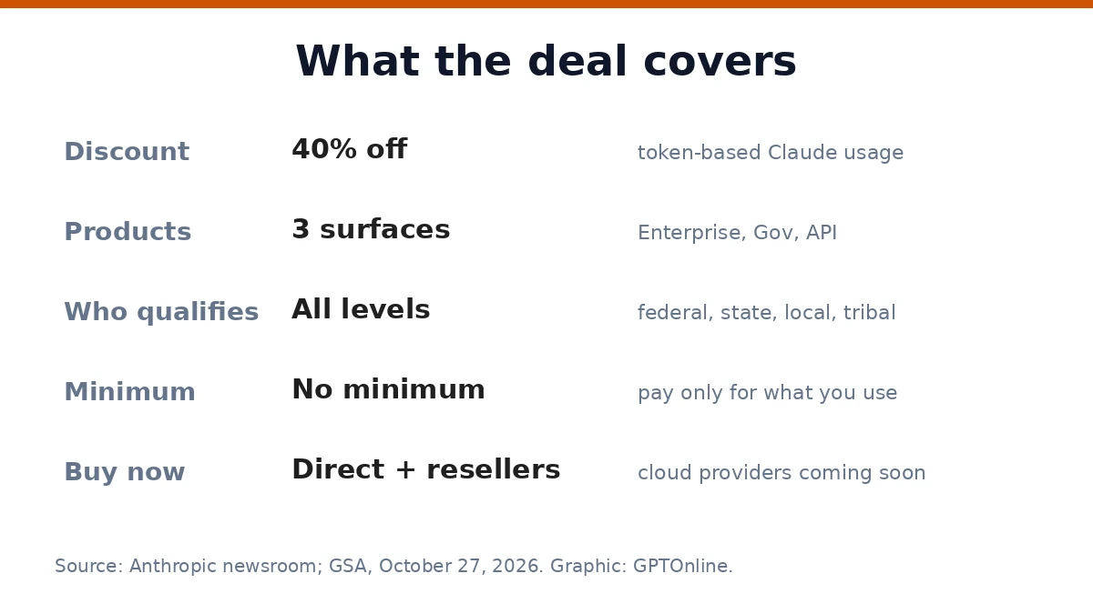 Anthropic Expands GSA Deal, Giving US Government a 40% Discount on Claude 2 What the Anthropic GSA deal covers: 40% discount, no minimum spend, all levels of government