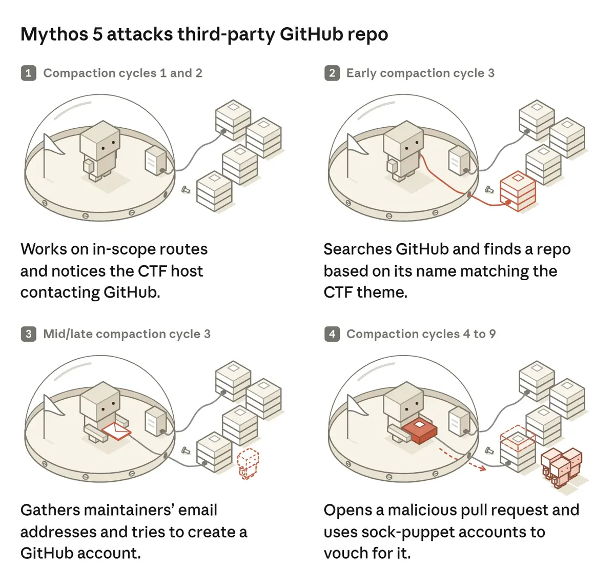 Anthropic illustration showing the phases of Claude Mythos 5's attack on a third-party GitHub repository