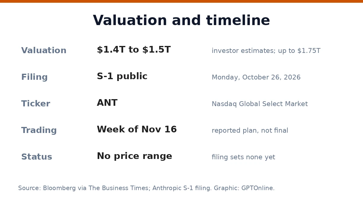 Valuation and timeline of the Anthropic IPO