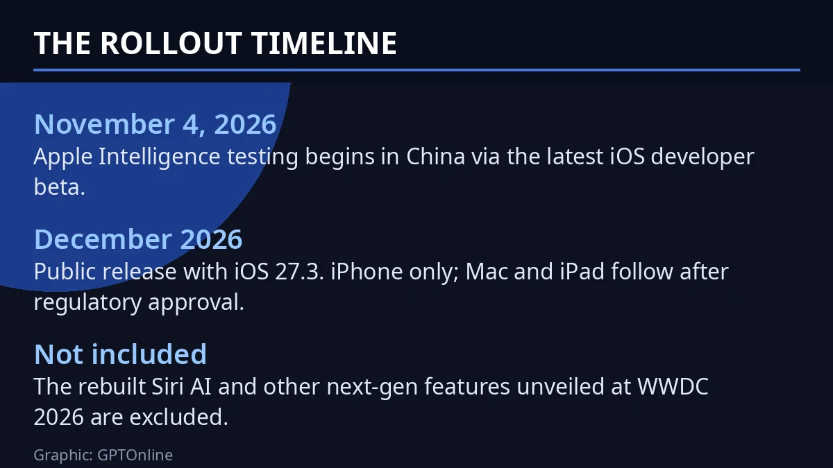 Apple Intelligence China rollout timeline fact card