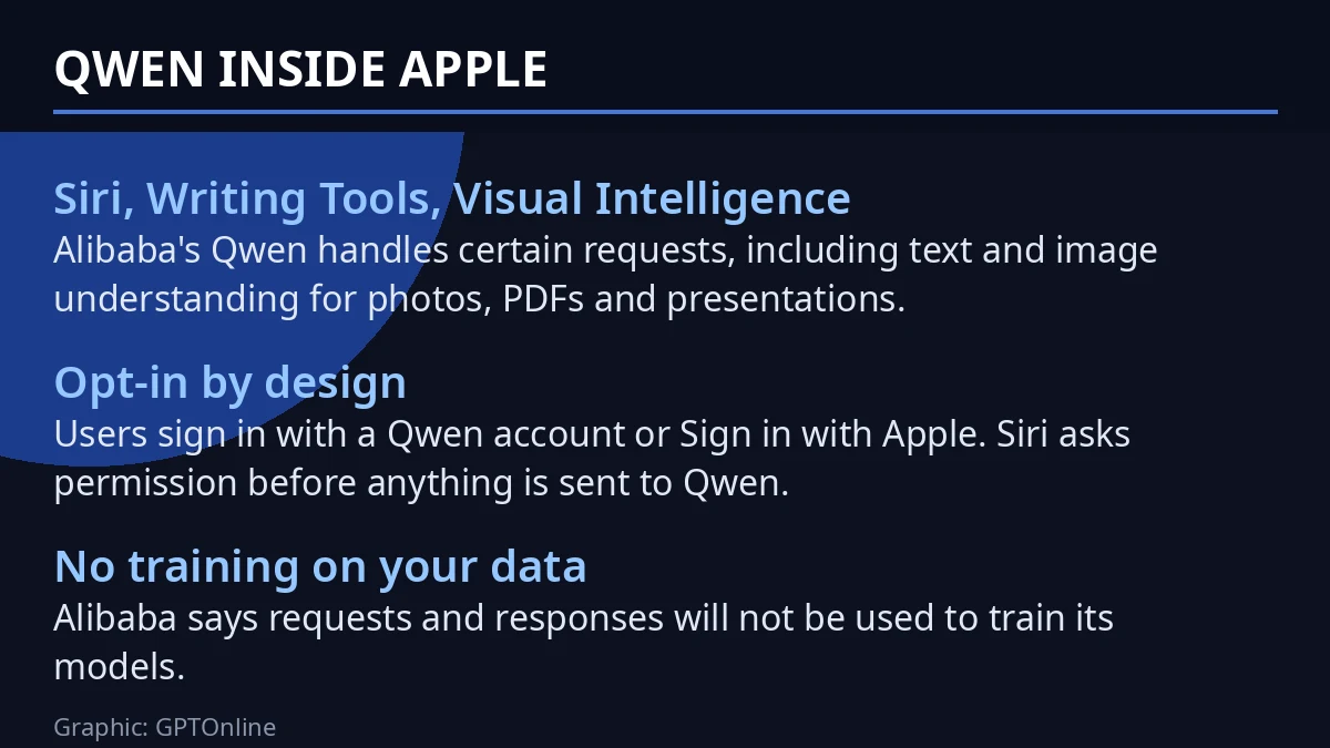 Qwen integration inside Apple Intelligence fact card