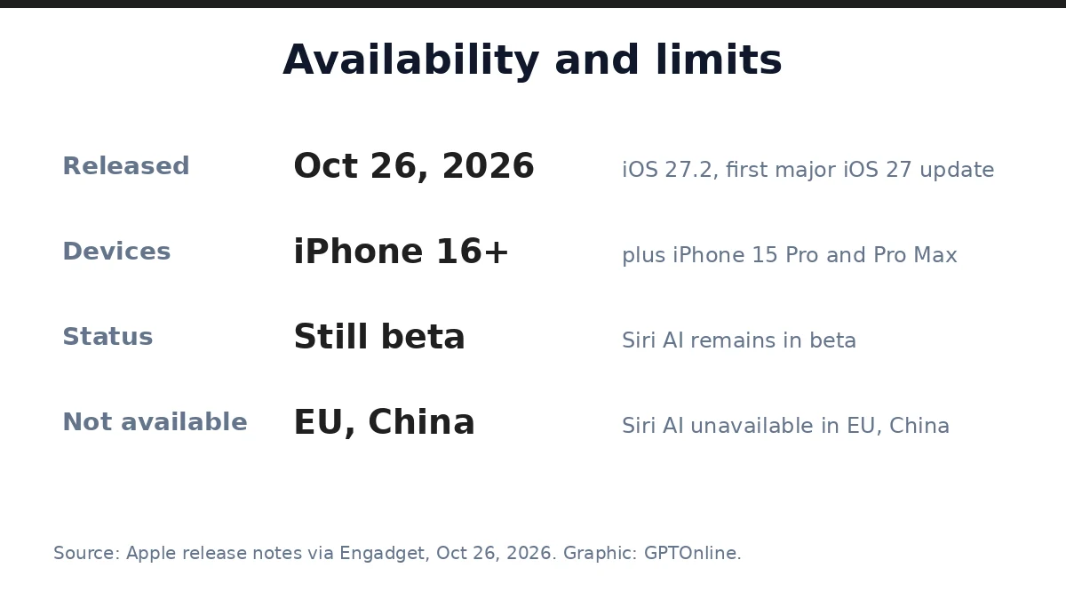 Availability and limits