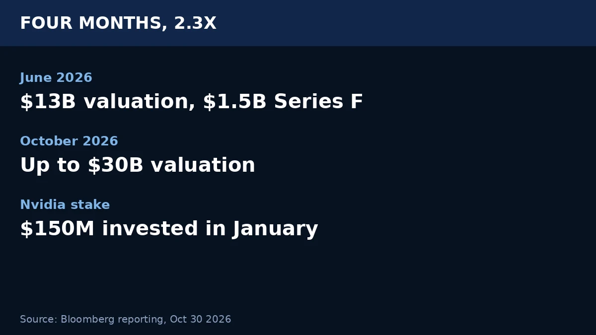 GPTOnline fact card: Four Months, 2.3X