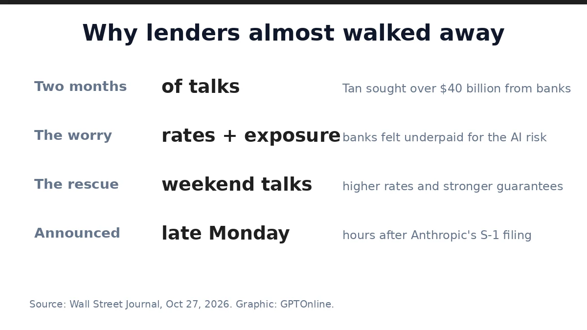 Why lenders almost walked away