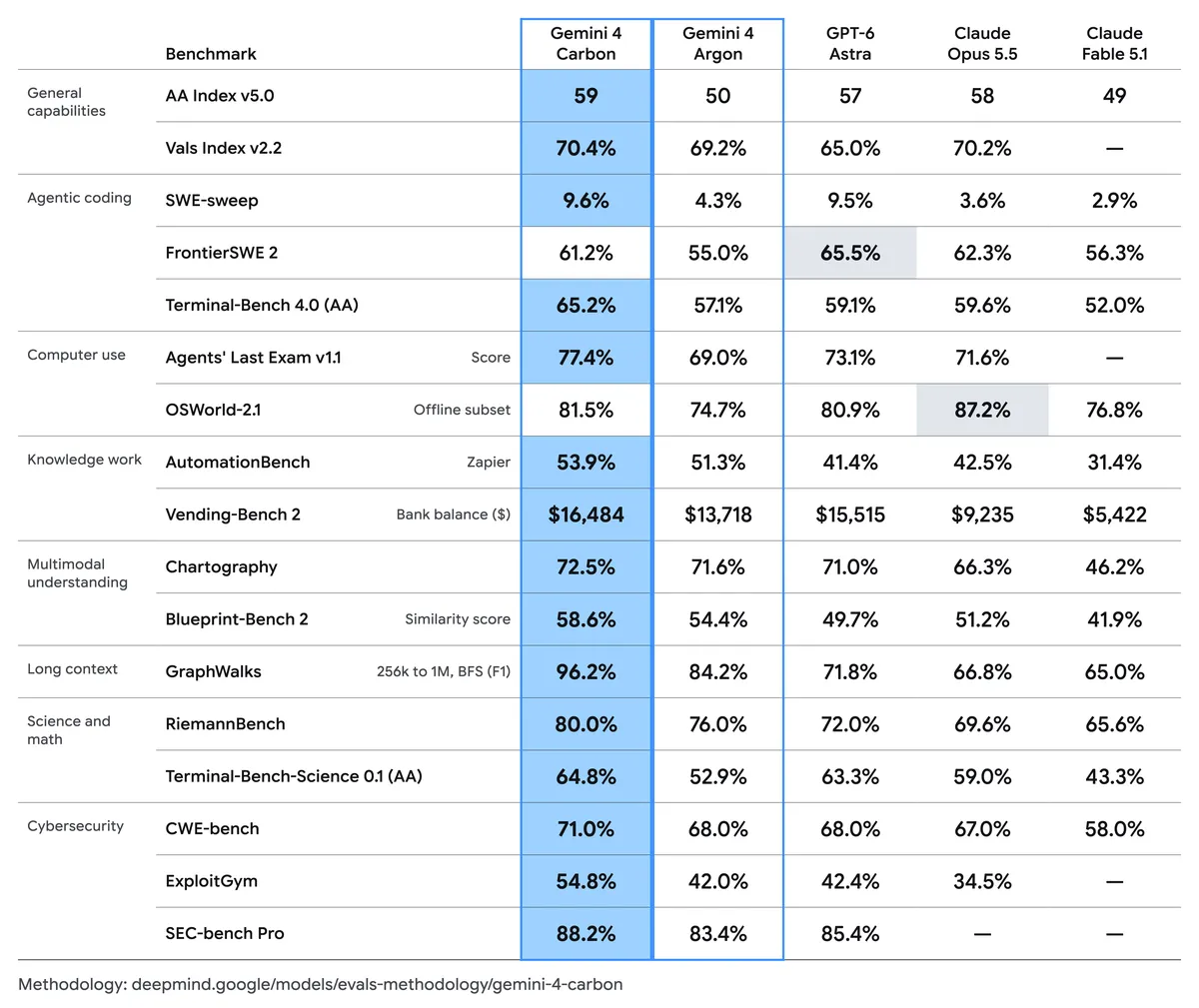Gemini 4 Carbon benchmark comparison table from Google