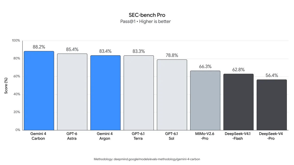 Gemini 4 Carbon SEC-bench Pro benchmark chart from Google