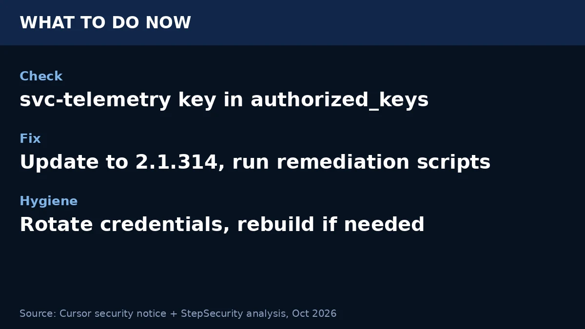 Fact card with remediation steps for Cursor users: check for the svc-telemetry SSH key, update to 2.1.314, run remediation scripts, and rotate credentials