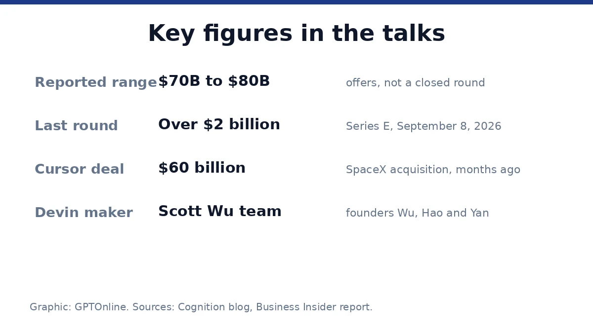 Key figures in the reported Cognition funding talks