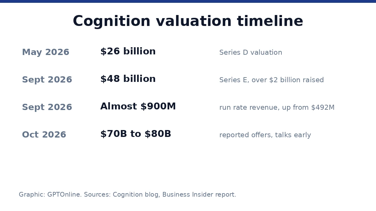 Cognition valuation timeline from $26 billion to a reported $70 billion to $80 billion