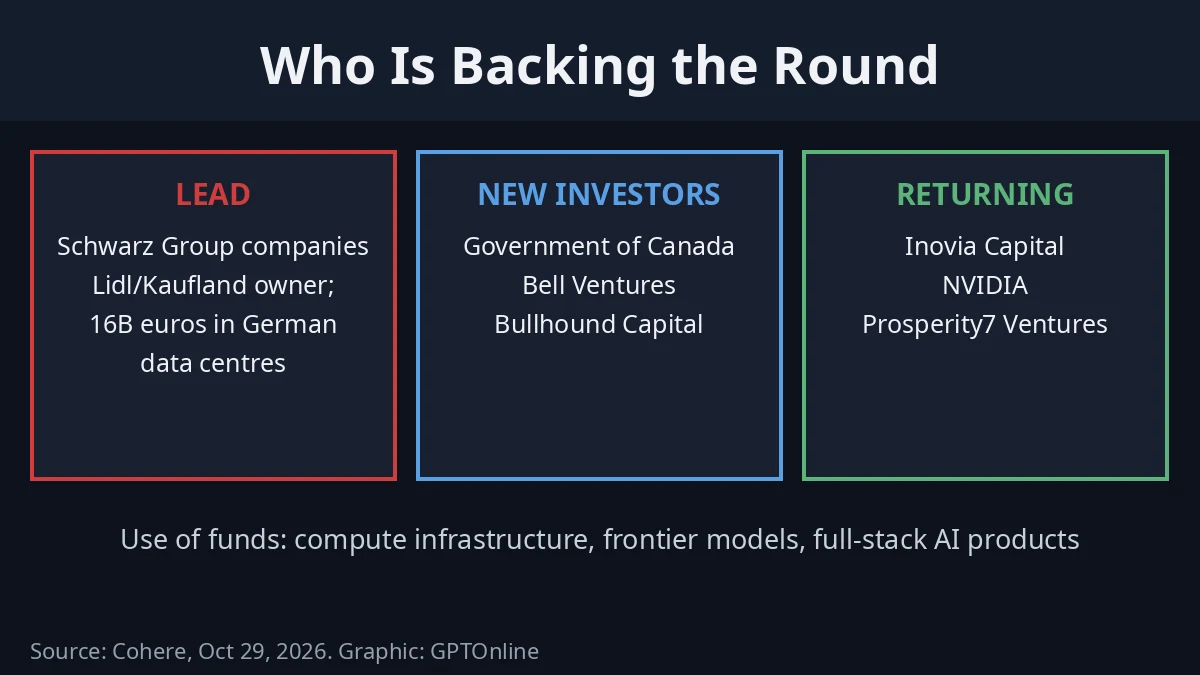 Cohere Series E investor lineup
