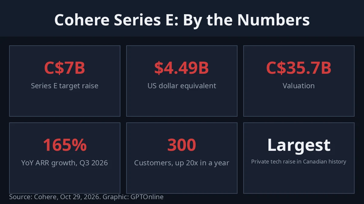 Cohere Series E key figures