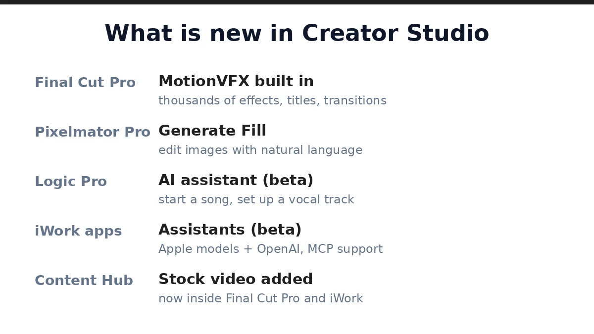 Apple Adds AI Assistants Across Creator Studio, From Logic Pro to Pages 2 What is new in the Apple Creator Studio update