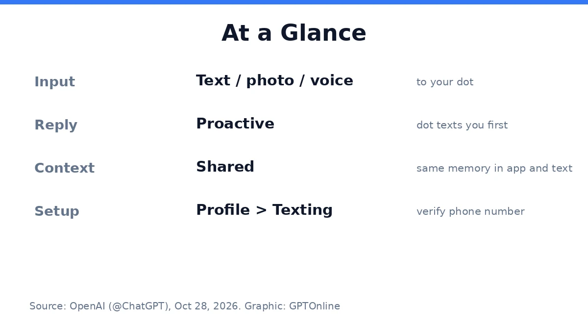 ChatGPT dots texting preview at a glance