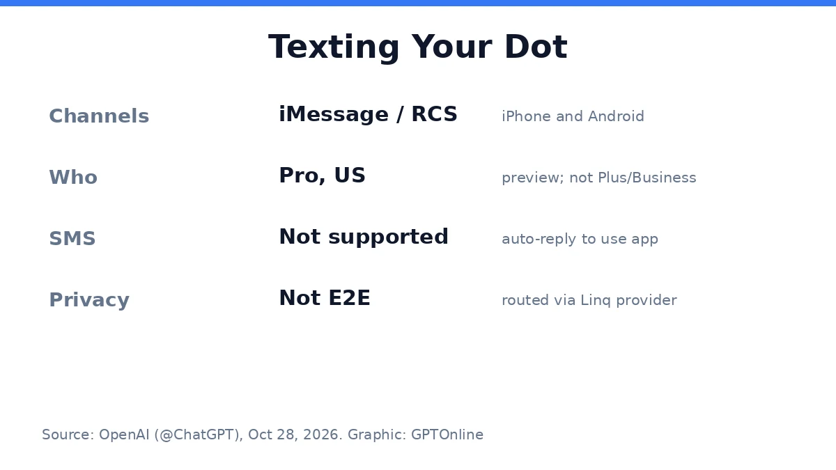 How texting a ChatGPT dot works